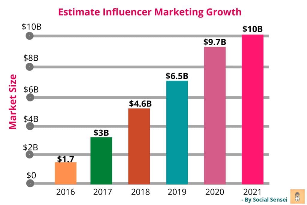 Estimate Influencer Marketing Growth