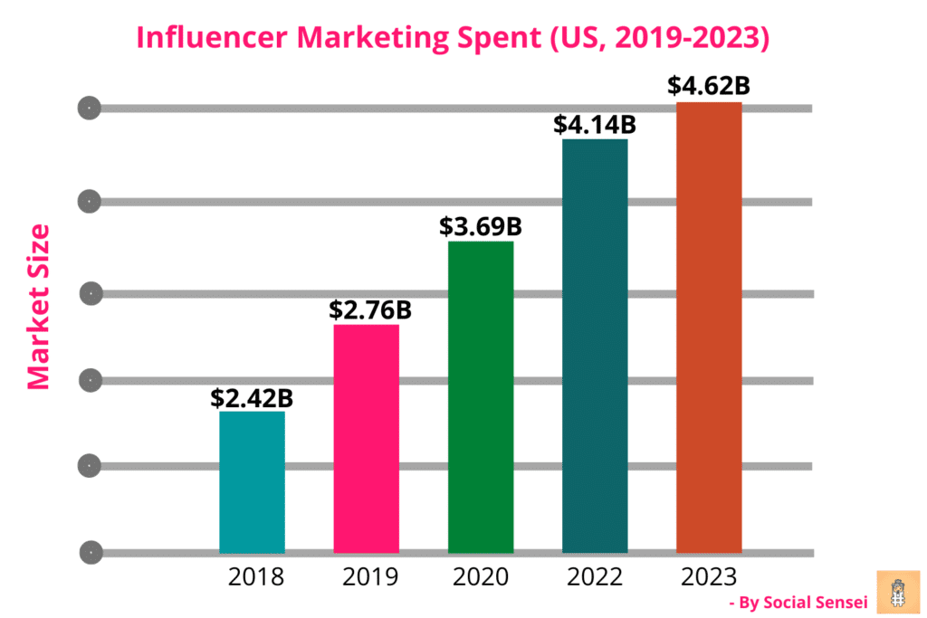 Influencer Marketing Spent (US, 2019-2023)