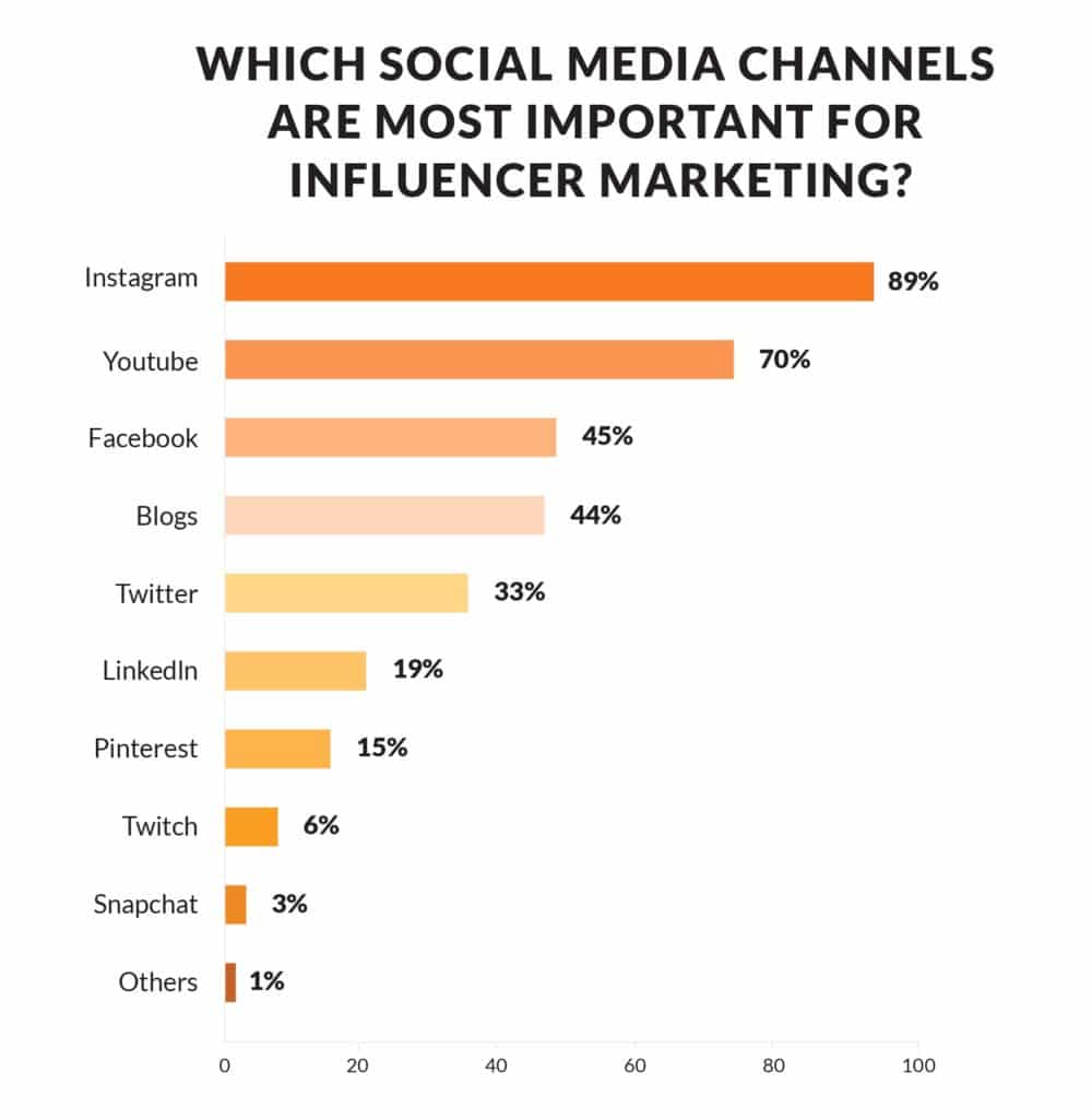 Social media channels stats for marketing